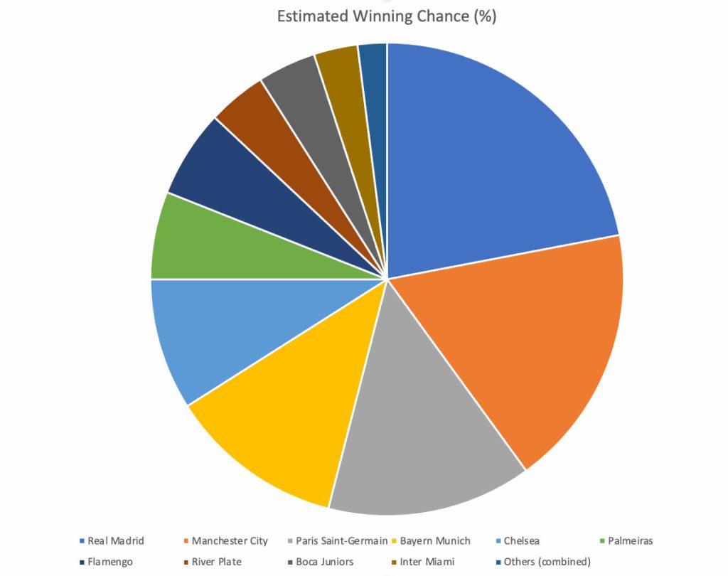 Winning Chances in % per team at Club WC