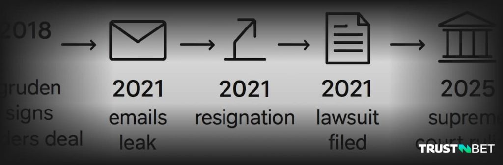 Case timeline view