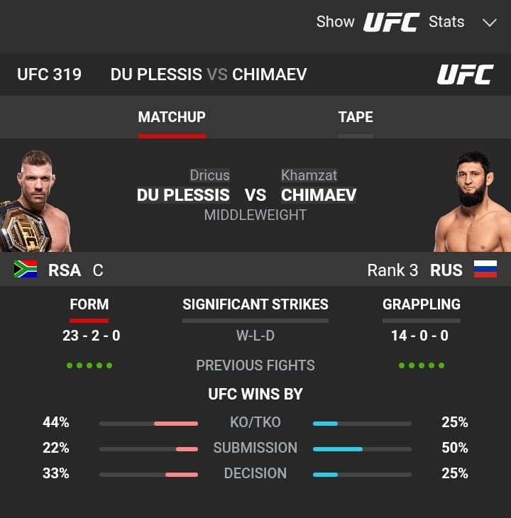Du Plessis vs Chimaev H2H