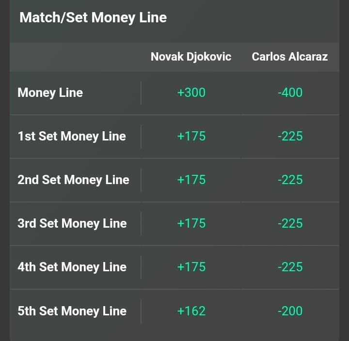 Djokovic vs Alcaraz Moneyline odds