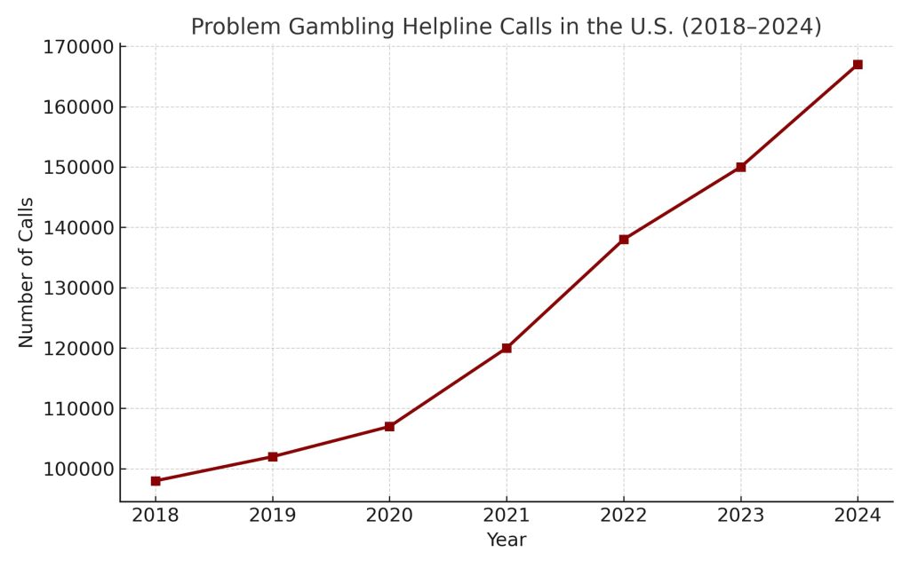 Helpline calls charts