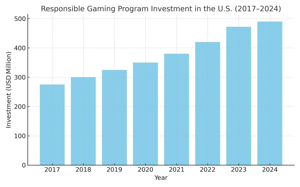 Responsible Gaming chart