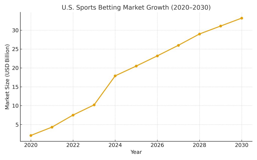 U.S. betting market growth