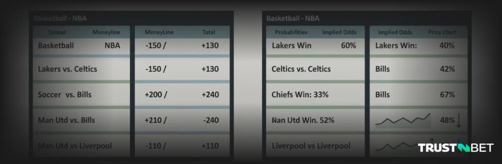 Odds vs Probabilities